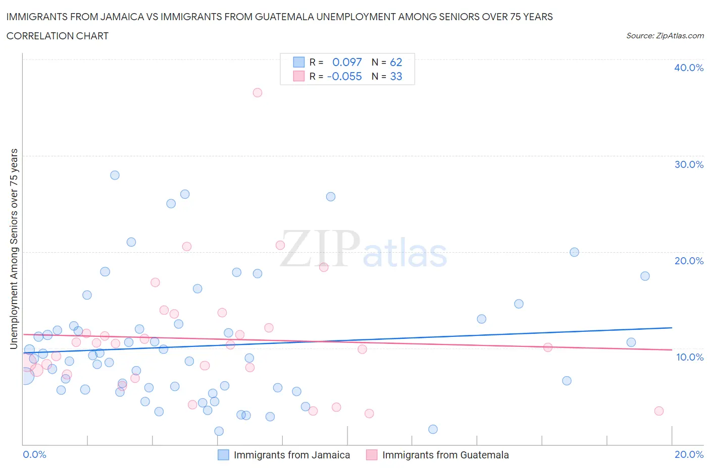 Immigrants from Jamaica vs Immigrants from Guatemala Unemployment Among Seniors over 75 years