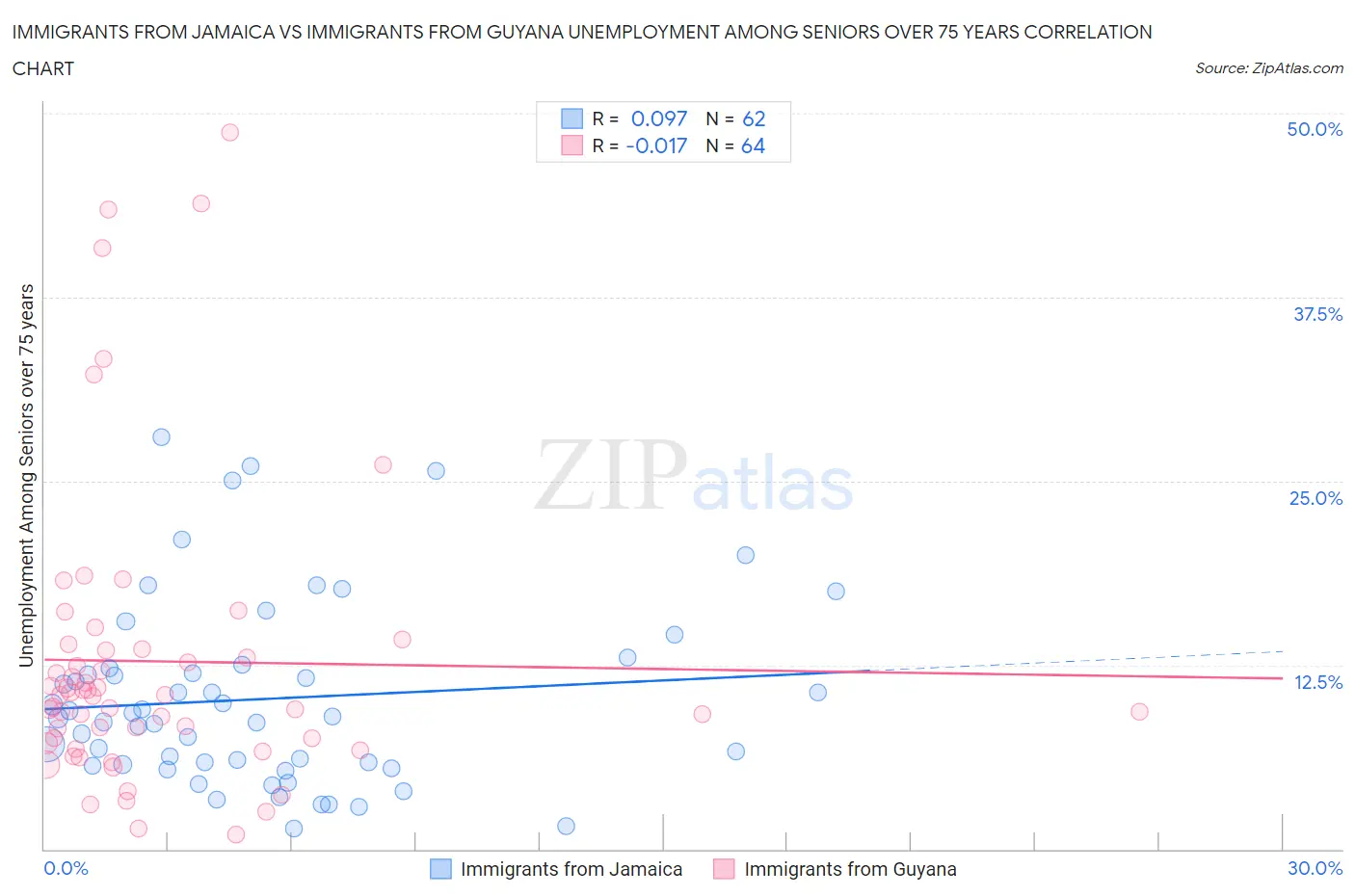 Immigrants from Jamaica vs Immigrants from Guyana Unemployment Among Seniors over 75 years