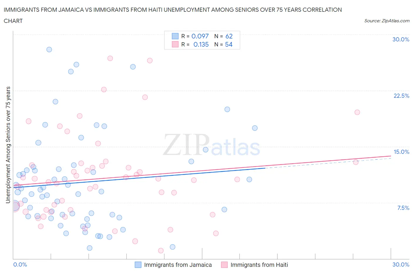 Immigrants from Jamaica vs Immigrants from Haiti Unemployment Among Seniors over 75 years