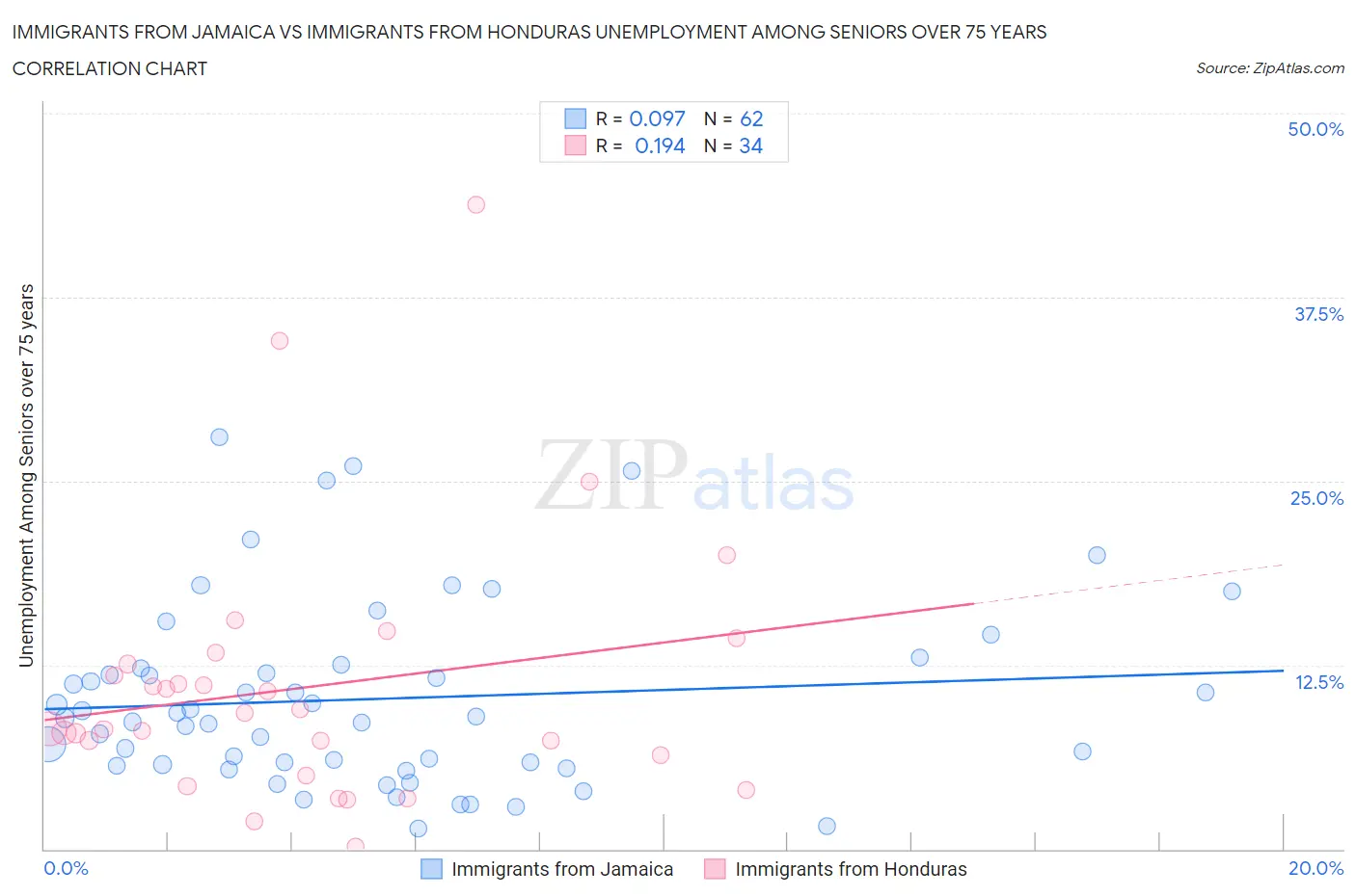 Immigrants from Jamaica vs Immigrants from Honduras Unemployment Among Seniors over 75 years