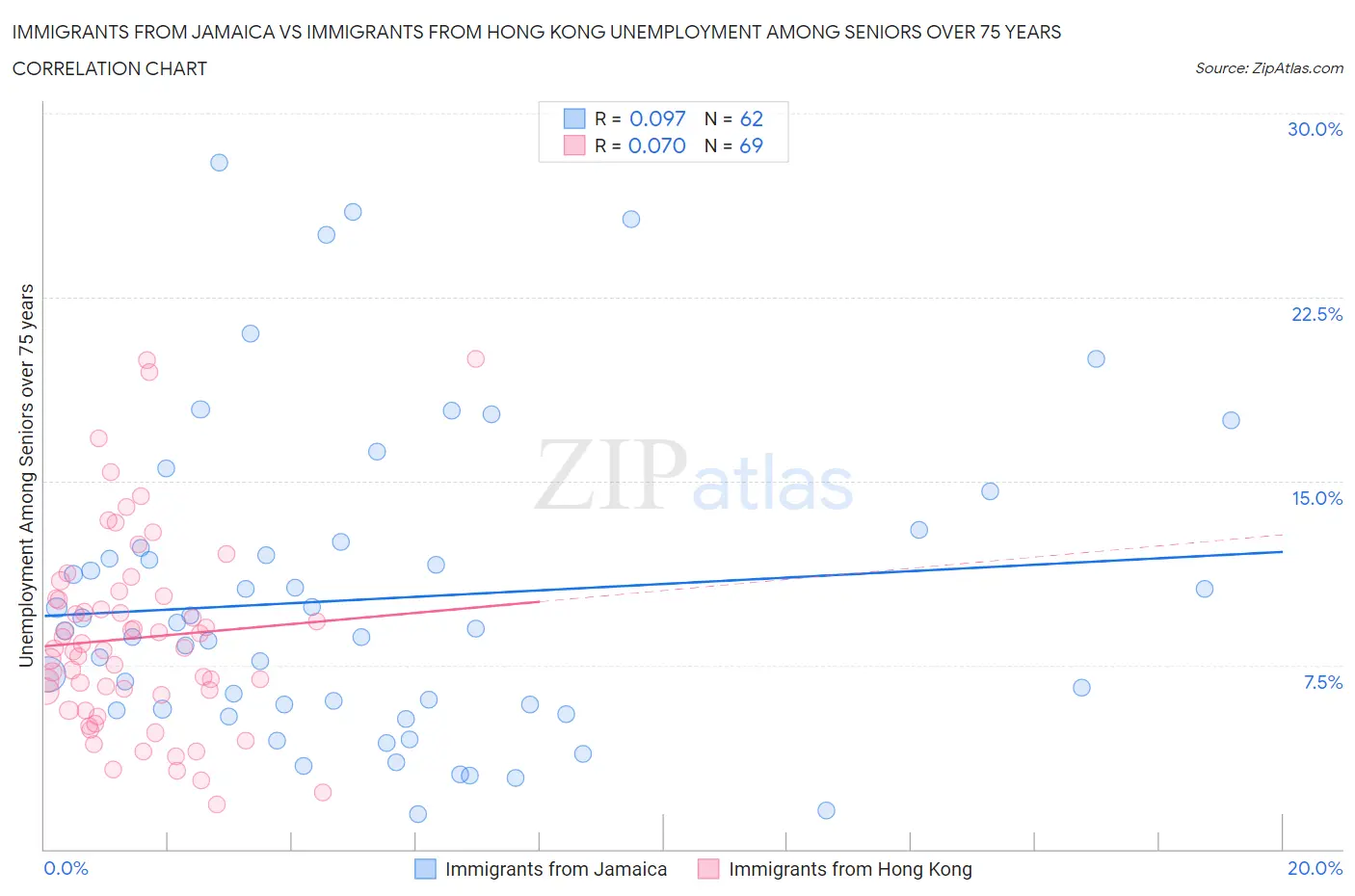 Immigrants from Jamaica vs Immigrants from Hong Kong Unemployment Among Seniors over 75 years