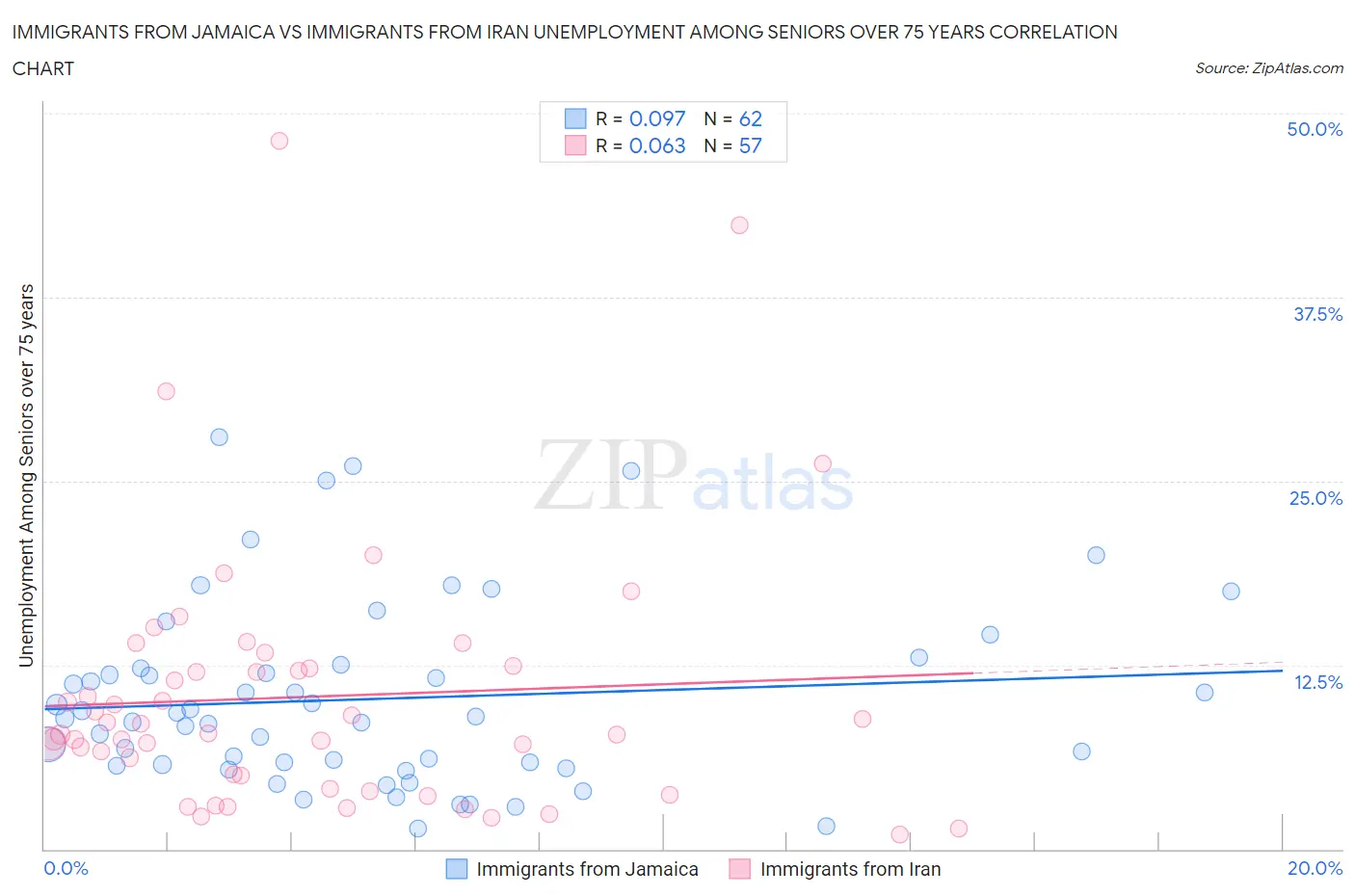Immigrants from Jamaica vs Immigrants from Iran Unemployment Among Seniors over 75 years