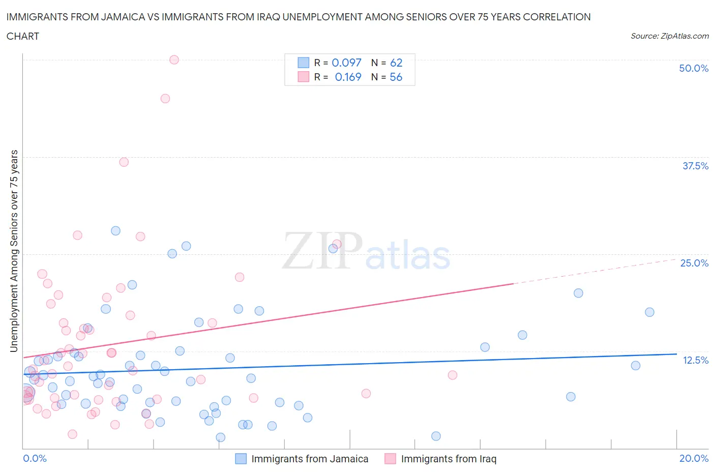 Immigrants from Jamaica vs Immigrants from Iraq Unemployment Among Seniors over 75 years