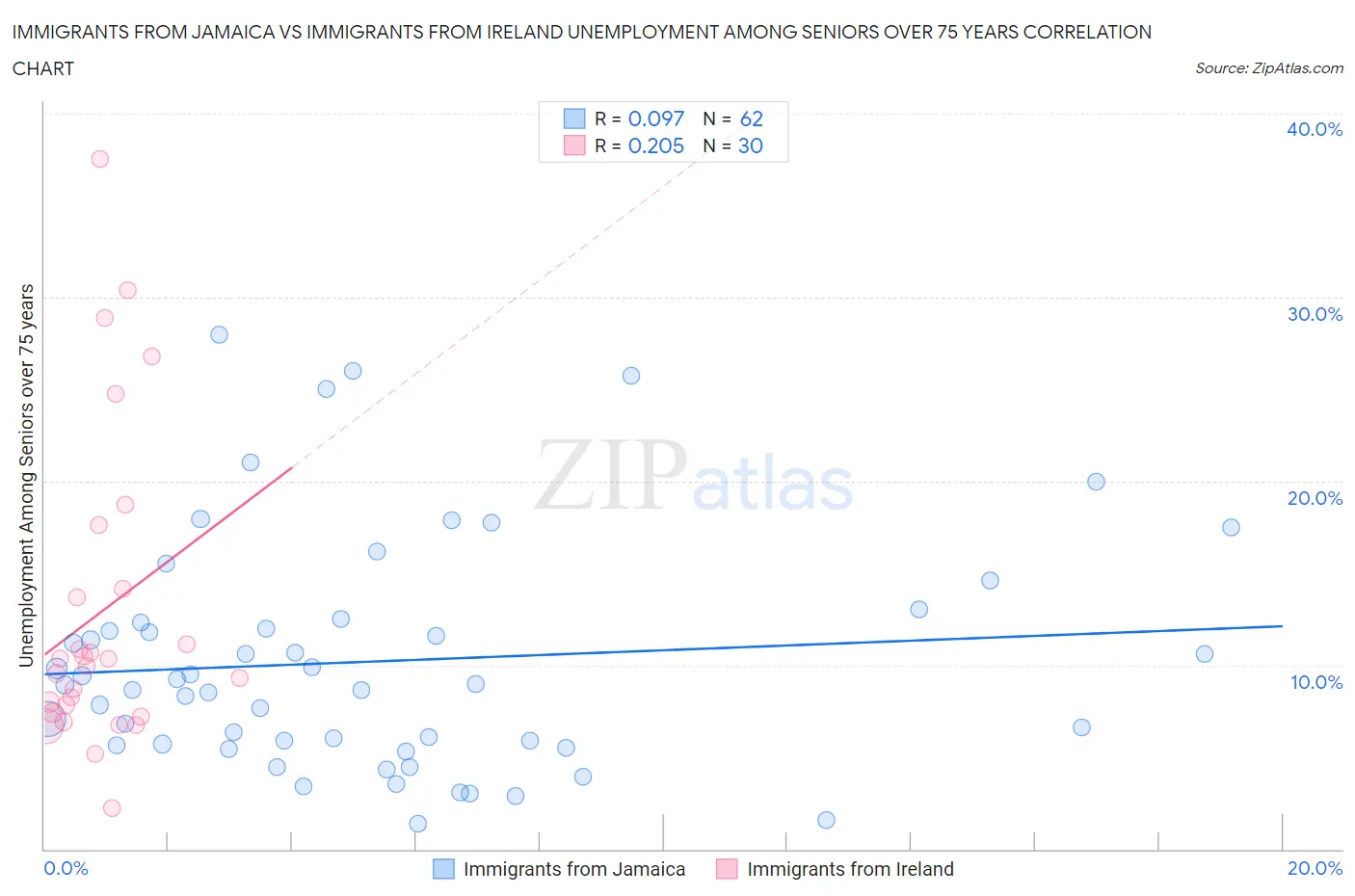 Immigrants from Jamaica vs Immigrants from Ireland Unemployment Among Seniors over 75 years