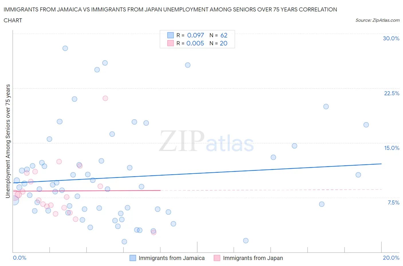 Immigrants from Jamaica vs Immigrants from Japan Unemployment Among Seniors over 75 years