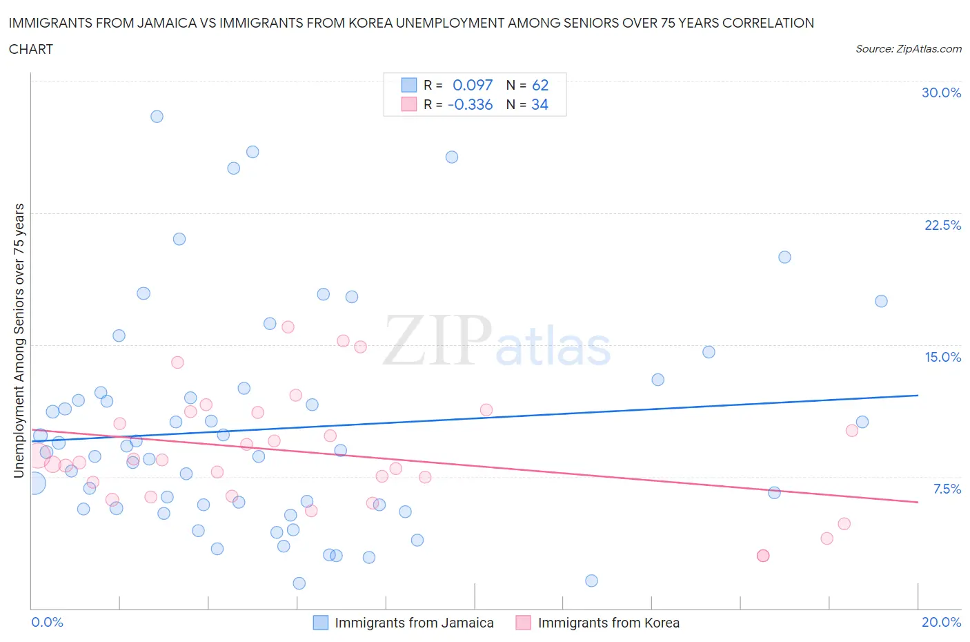 Immigrants from Jamaica vs Immigrants from Korea Unemployment Among Seniors over 75 years