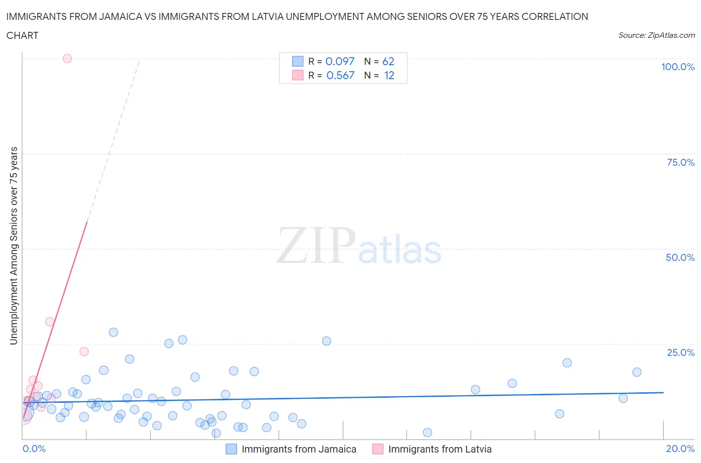Immigrants from Jamaica vs Immigrants from Latvia Unemployment Among Seniors over 75 years