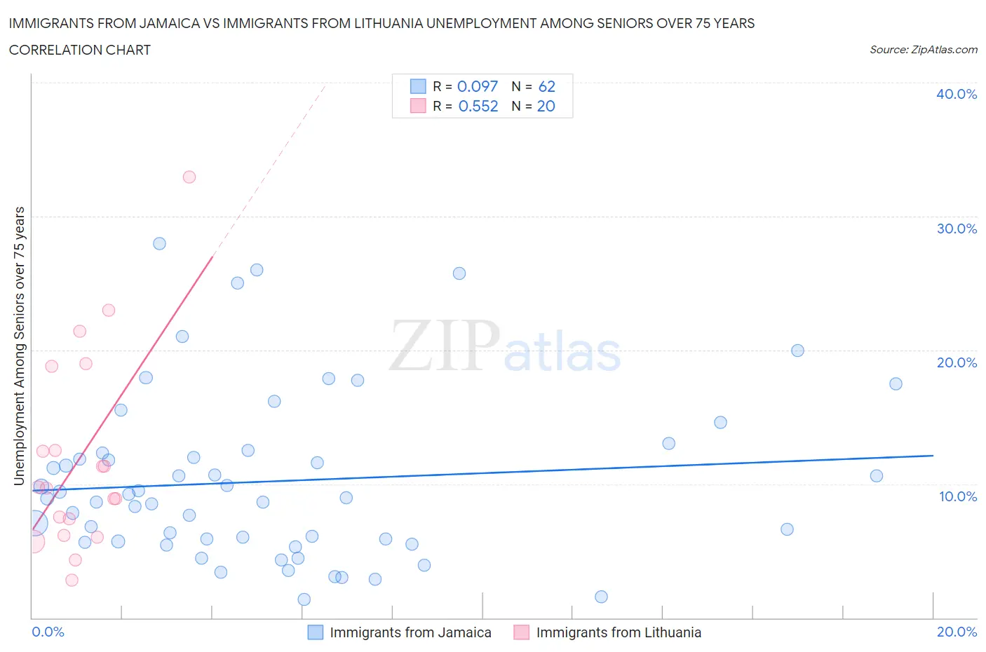 Immigrants from Jamaica vs Immigrants from Lithuania Unemployment Among Seniors over 75 years