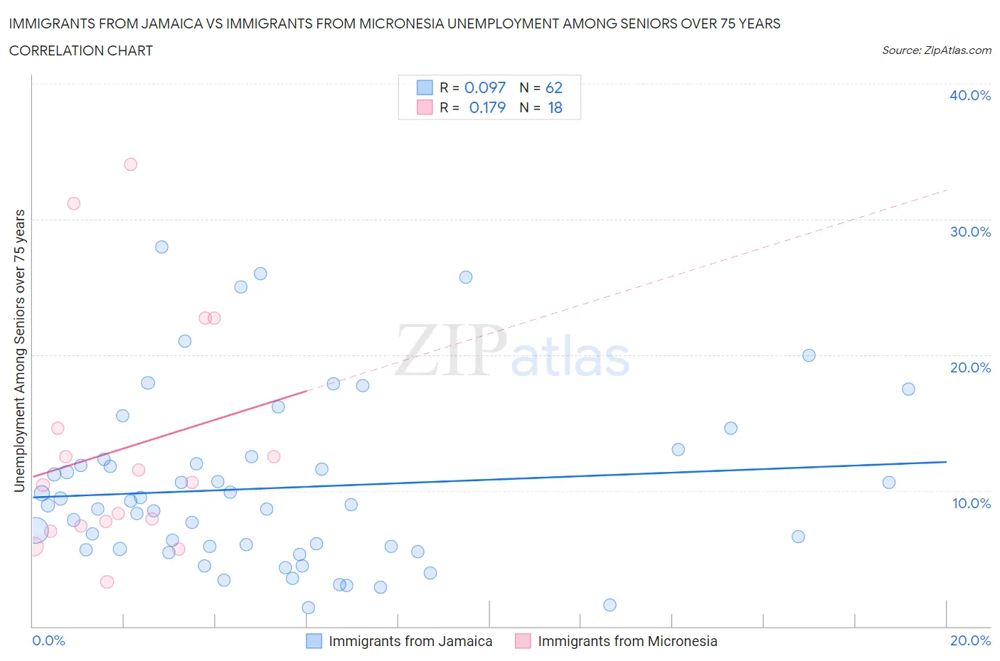 Immigrants from Jamaica vs Immigrants from Micronesia Unemployment Among Seniors over 75 years