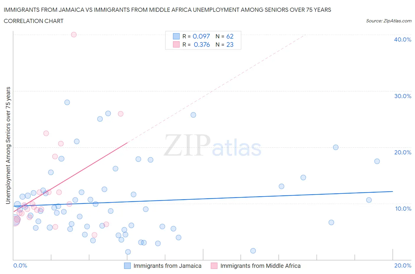 Immigrants from Jamaica vs Immigrants from Middle Africa Unemployment Among Seniors over 75 years