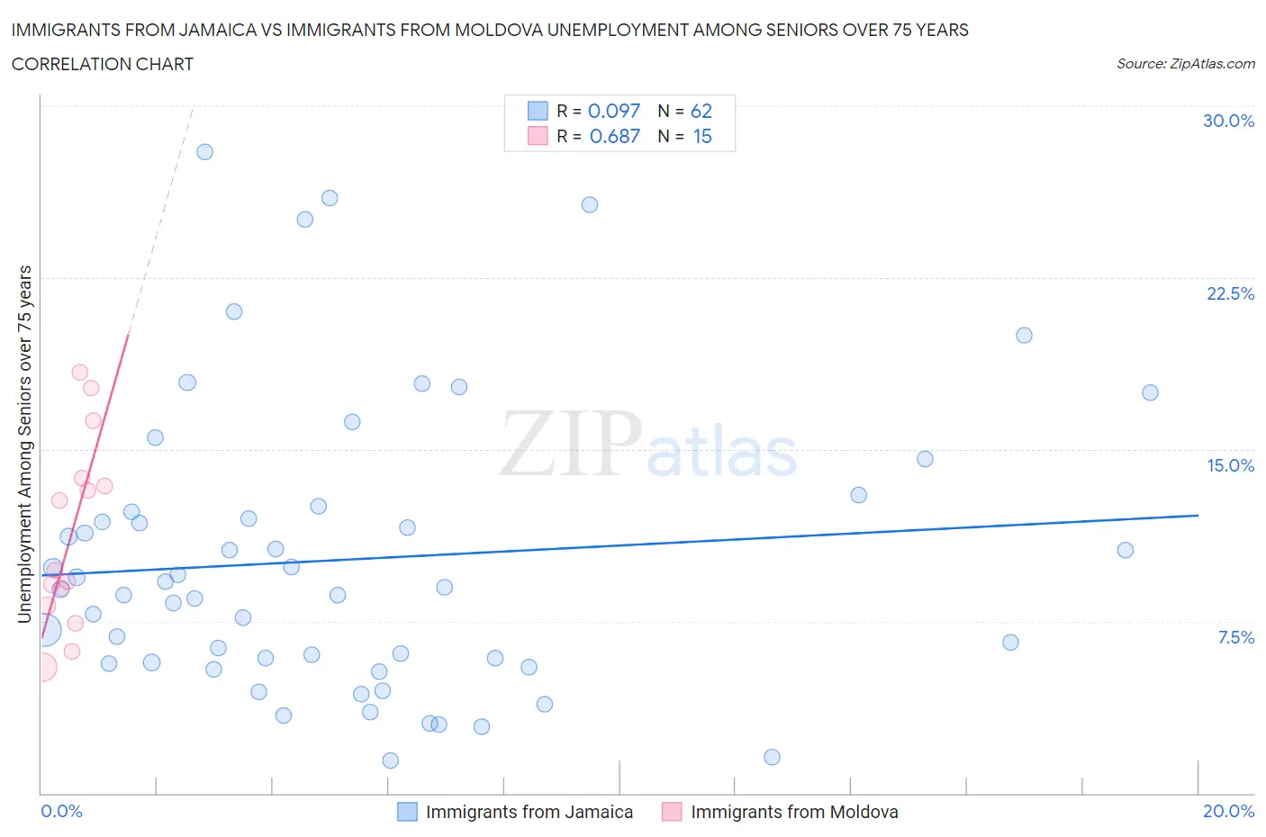 Immigrants from Jamaica vs Immigrants from Moldova Unemployment Among Seniors over 75 years
