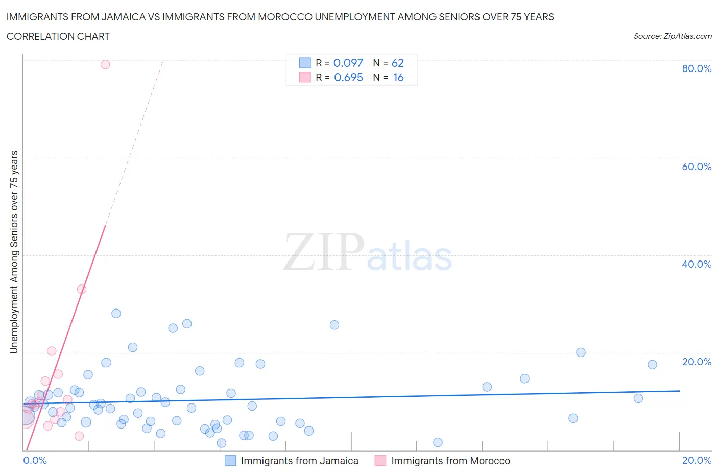 Immigrants from Jamaica vs Immigrants from Morocco Unemployment Among Seniors over 75 years