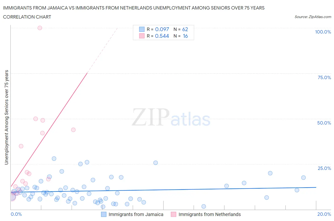 Immigrants from Jamaica vs Immigrants from Netherlands Unemployment Among Seniors over 75 years