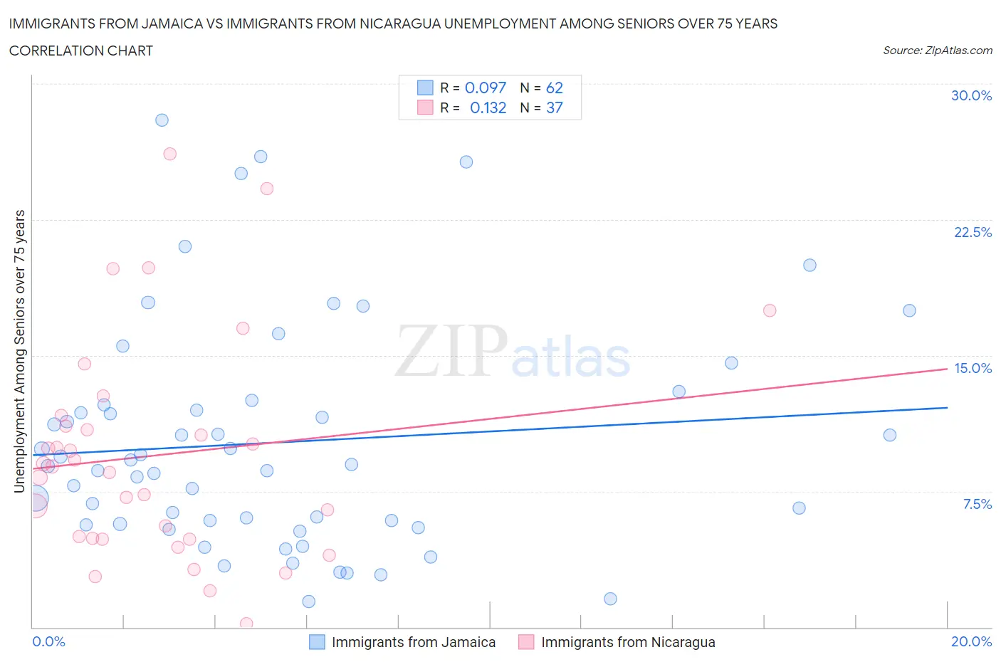 Immigrants from Jamaica vs Immigrants from Nicaragua Unemployment Among Seniors over 75 years
