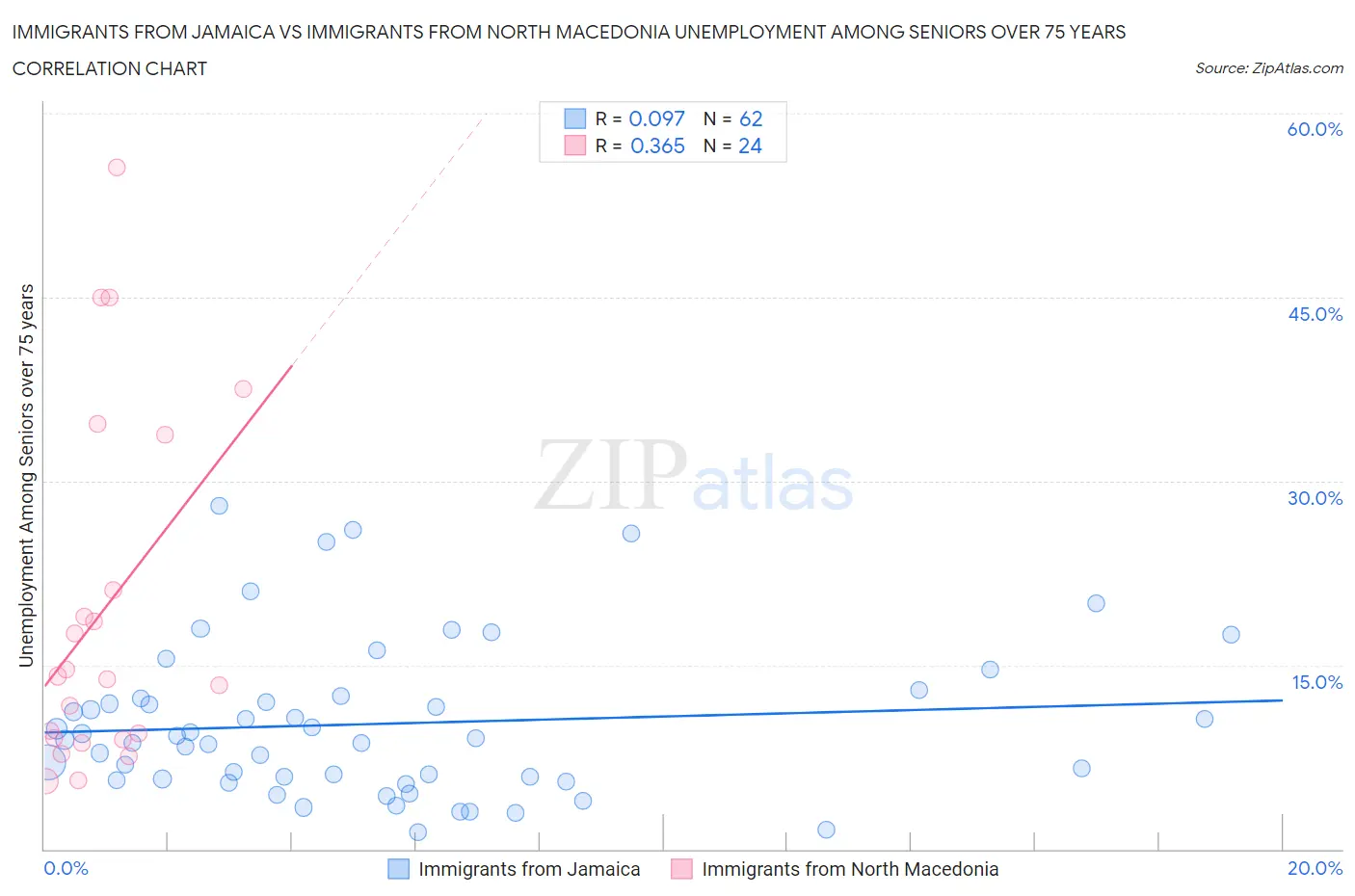 Immigrants from Jamaica vs Immigrants from North Macedonia Unemployment Among Seniors over 75 years