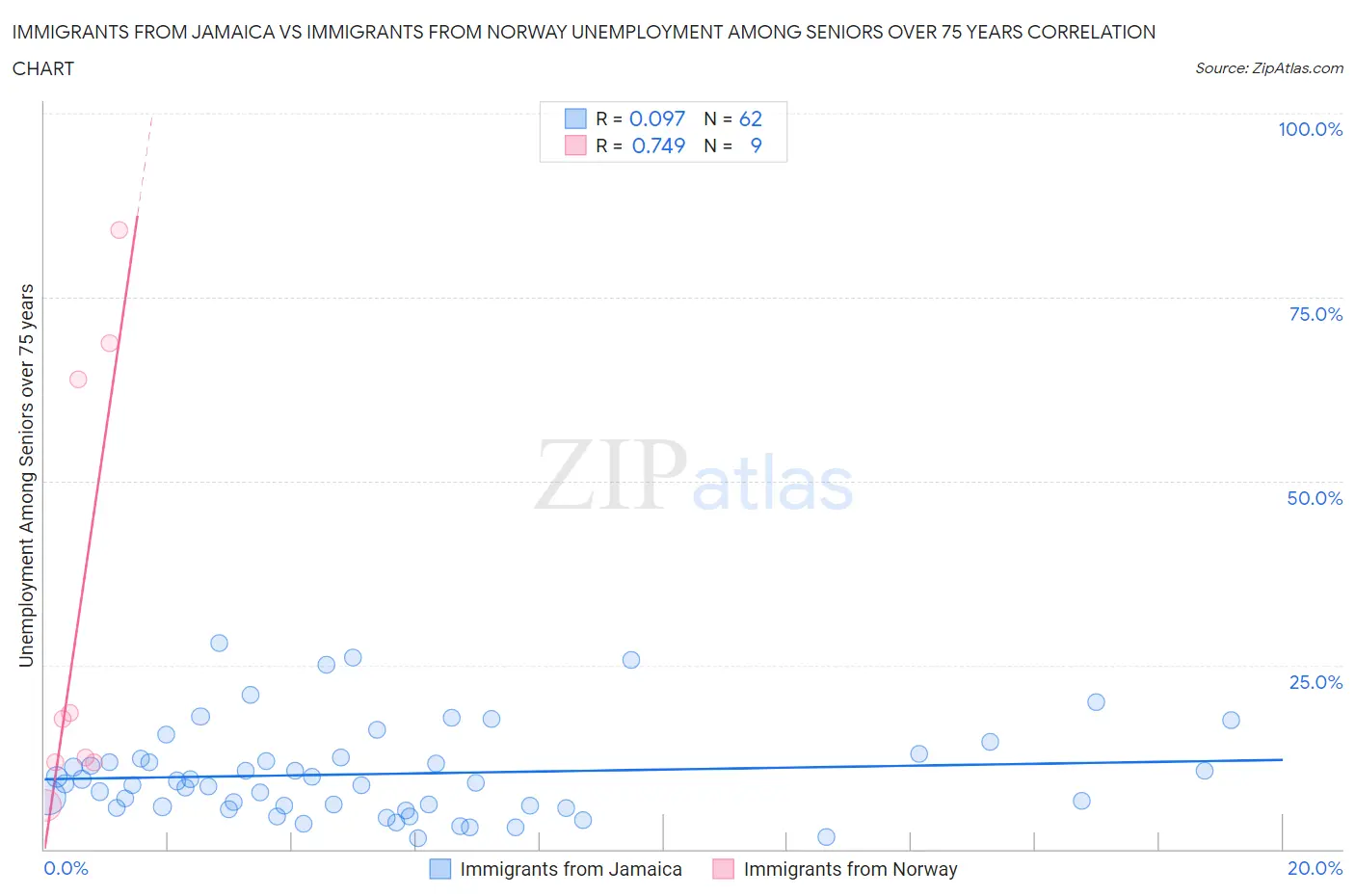 Immigrants from Jamaica vs Immigrants from Norway Unemployment Among Seniors over 75 years