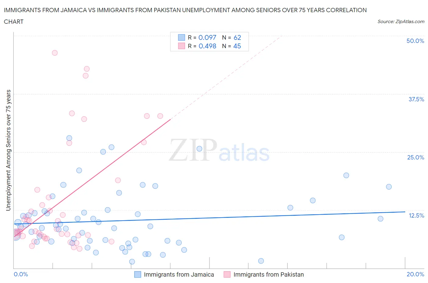 Immigrants from Jamaica vs Immigrants from Pakistan Unemployment Among Seniors over 75 years