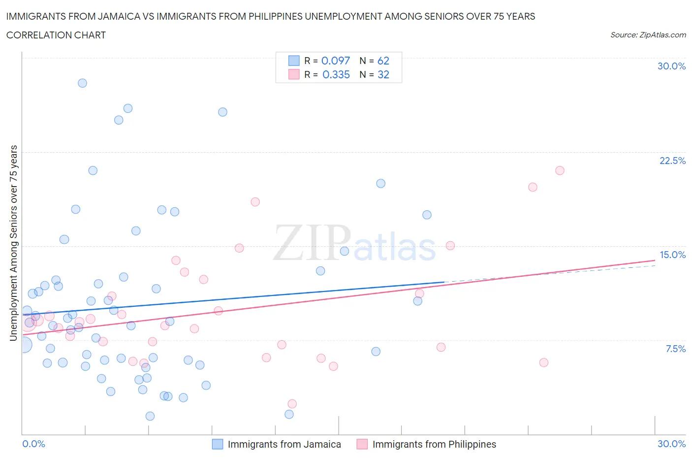 Immigrants from Jamaica vs Immigrants from Philippines Unemployment Among Seniors over 75 years