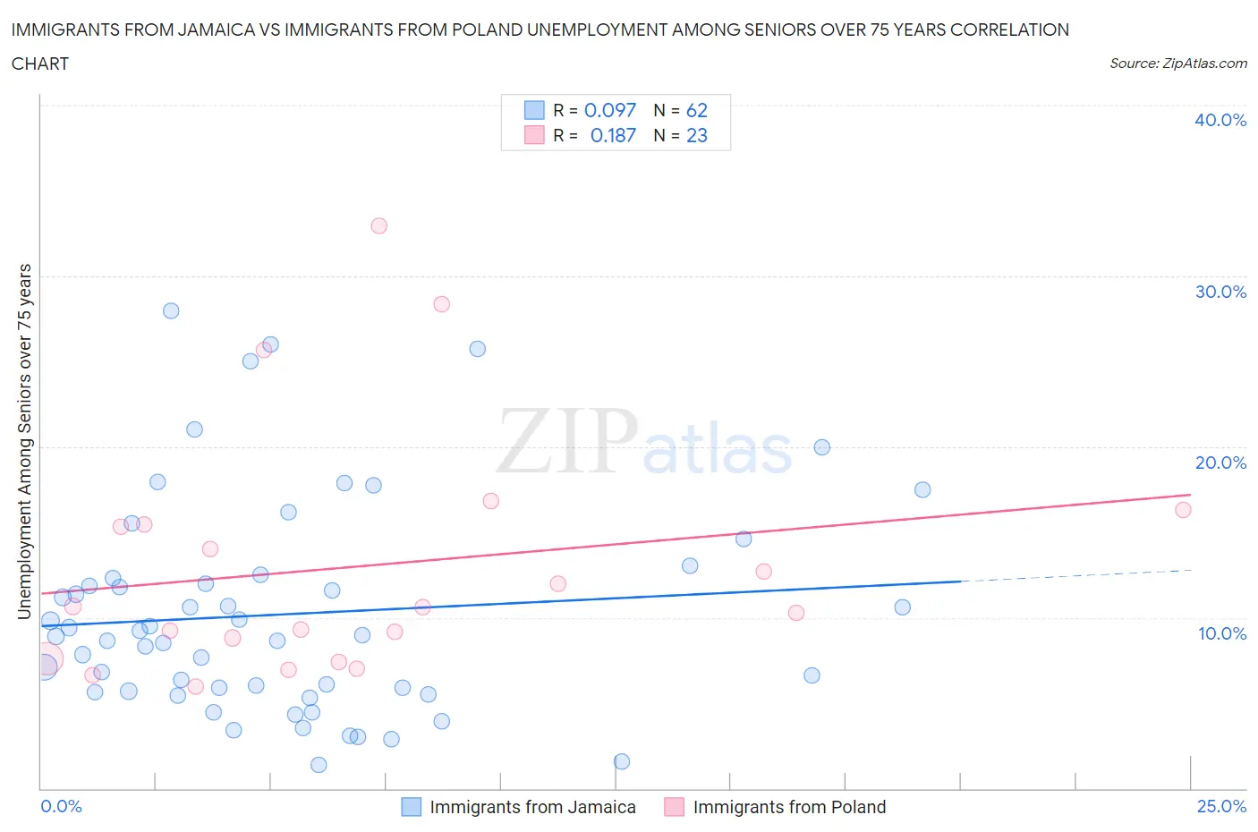 Immigrants from Jamaica vs Immigrants from Poland Unemployment Among Seniors over 75 years
