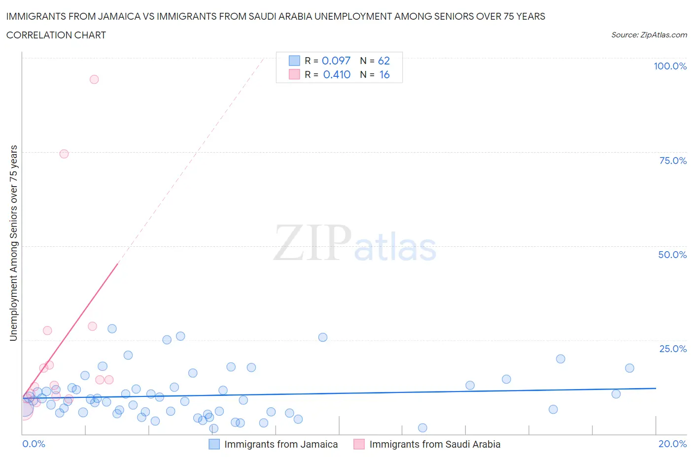 Immigrants from Jamaica vs Immigrants from Saudi Arabia Unemployment Among Seniors over 75 years