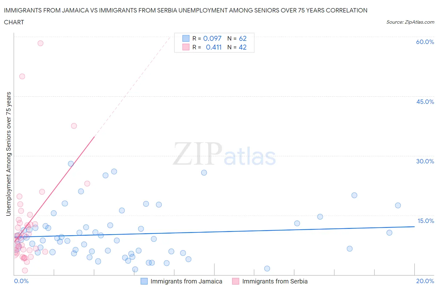 Immigrants from Jamaica vs Immigrants from Serbia Unemployment Among Seniors over 75 years