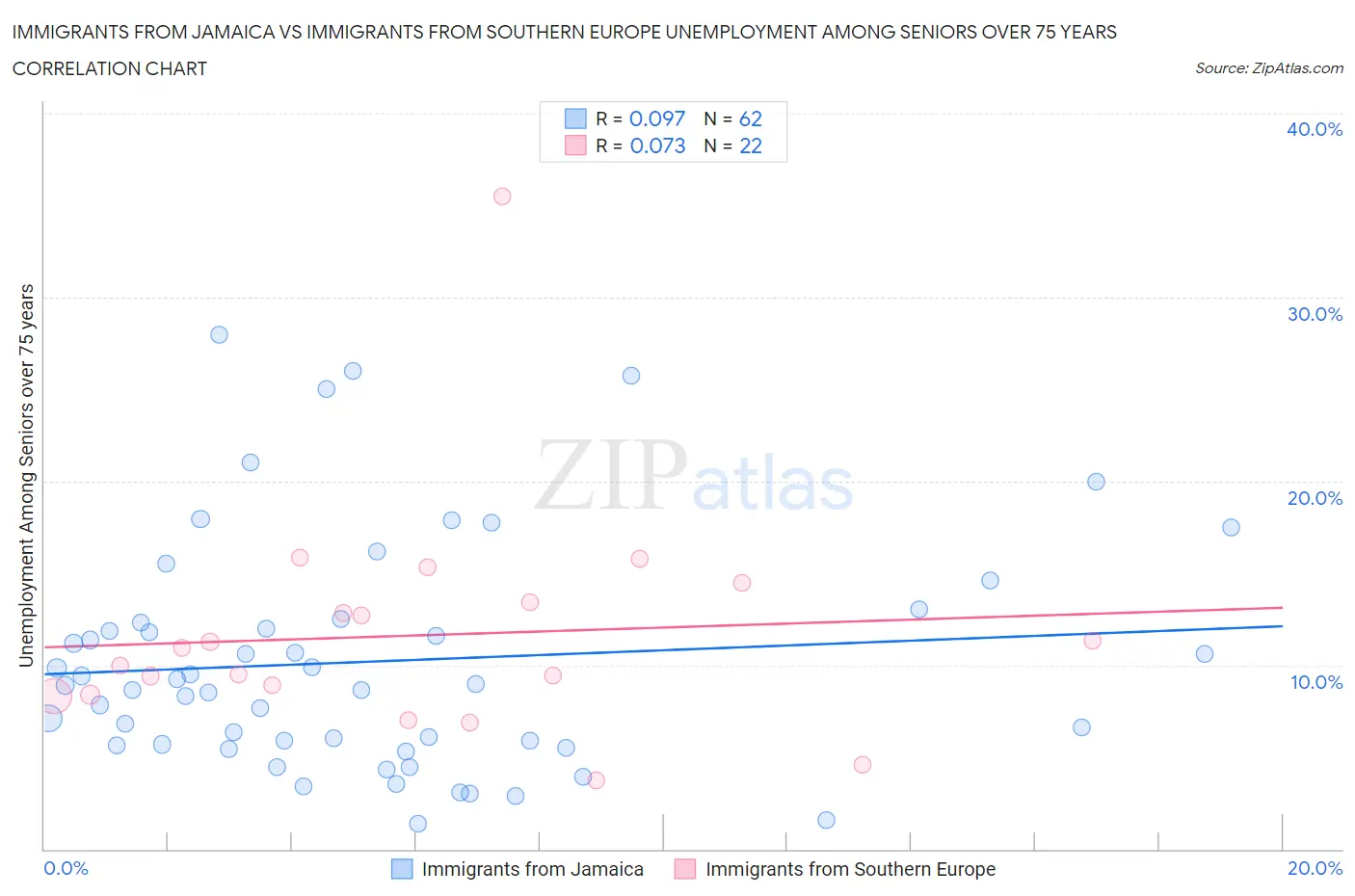 Immigrants from Jamaica vs Immigrants from Southern Europe Unemployment Among Seniors over 75 years