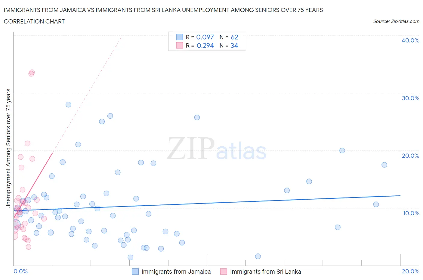 Immigrants from Jamaica vs Immigrants from Sri Lanka Unemployment Among Seniors over 75 years