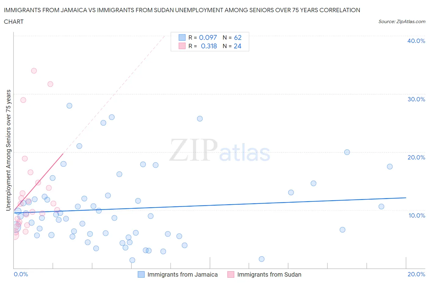 Immigrants from Jamaica vs Immigrants from Sudan Unemployment Among Seniors over 75 years