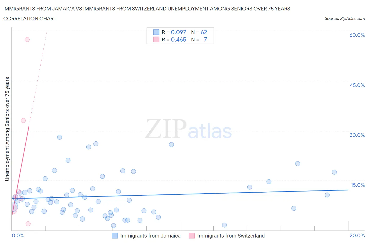 Immigrants from Jamaica vs Immigrants from Switzerland Unemployment Among Seniors over 75 years