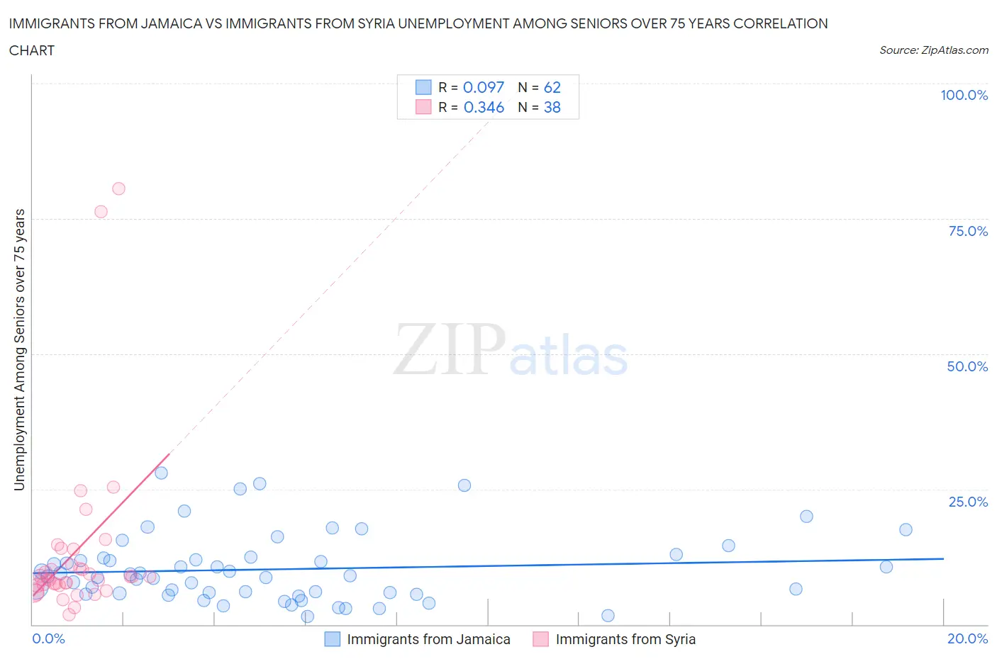 Immigrants from Jamaica vs Immigrants from Syria Unemployment Among Seniors over 75 years