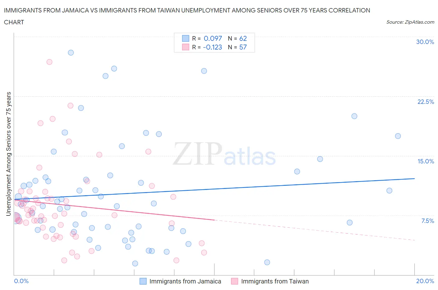 Immigrants from Jamaica vs Immigrants from Taiwan Unemployment Among Seniors over 75 years