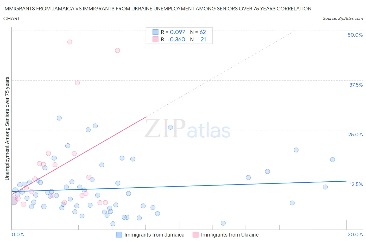 Immigrants from Jamaica vs Immigrants from Ukraine Unemployment Among Seniors over 75 years