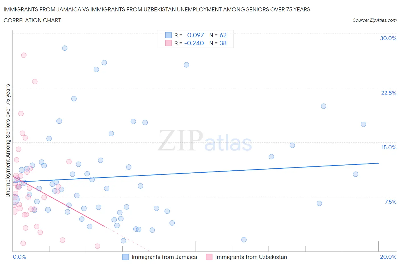 Immigrants from Jamaica vs Immigrants from Uzbekistan Unemployment Among Seniors over 75 years