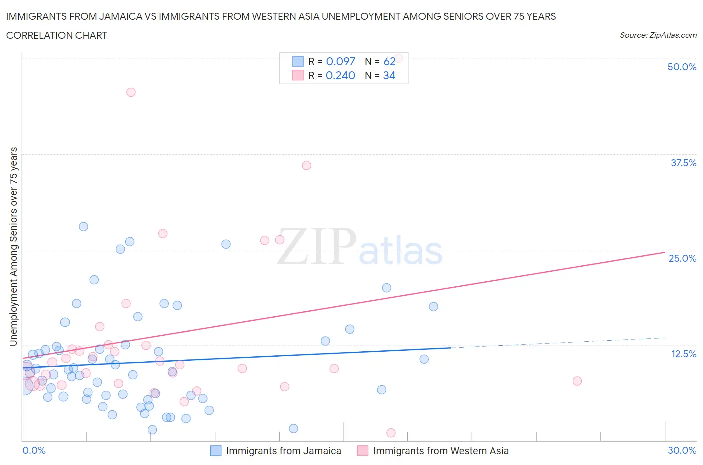 Immigrants from Jamaica vs Immigrants from Western Asia Unemployment Among Seniors over 75 years