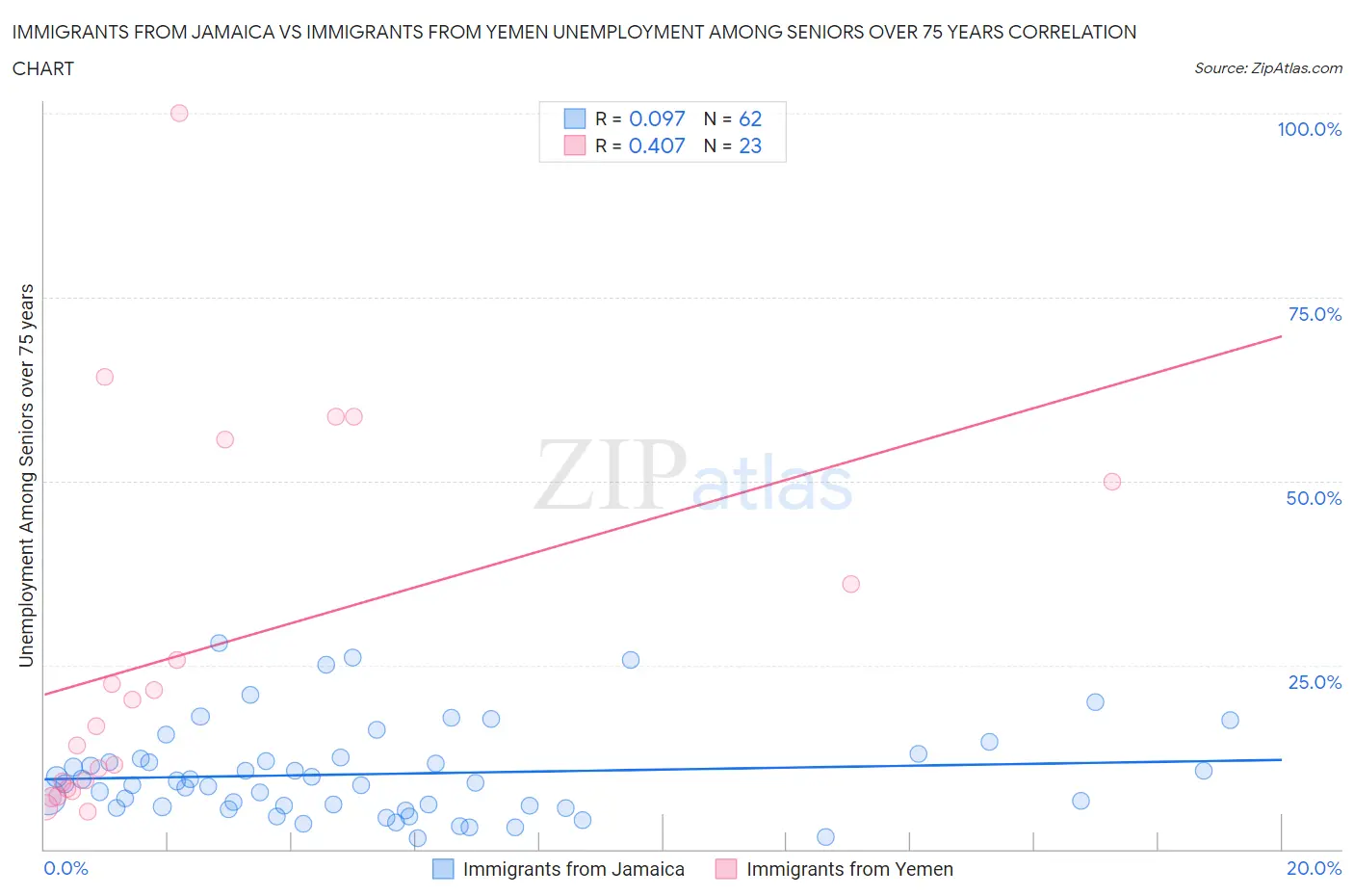 Immigrants from Jamaica vs Immigrants from Yemen Unemployment Among Seniors over 75 years