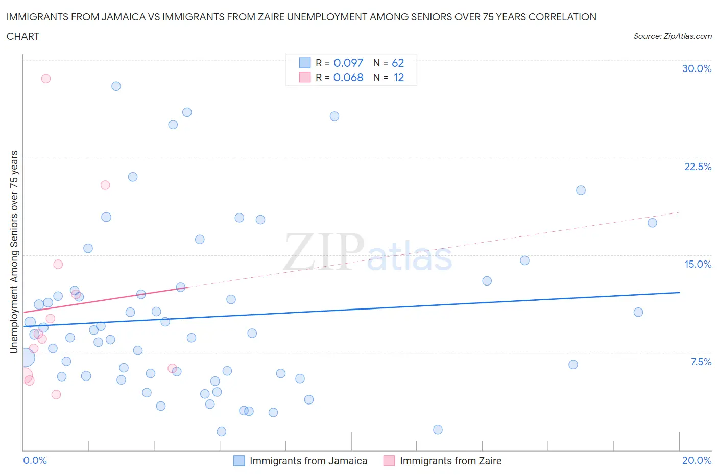 Immigrants from Jamaica vs Immigrants from Zaire Unemployment Among Seniors over 75 years