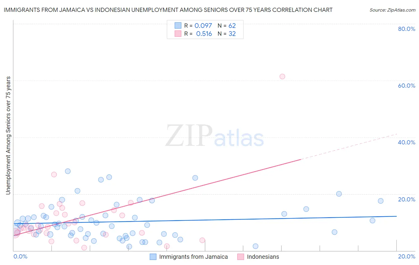 Immigrants from Jamaica vs Indonesian Unemployment Among Seniors over 75 years