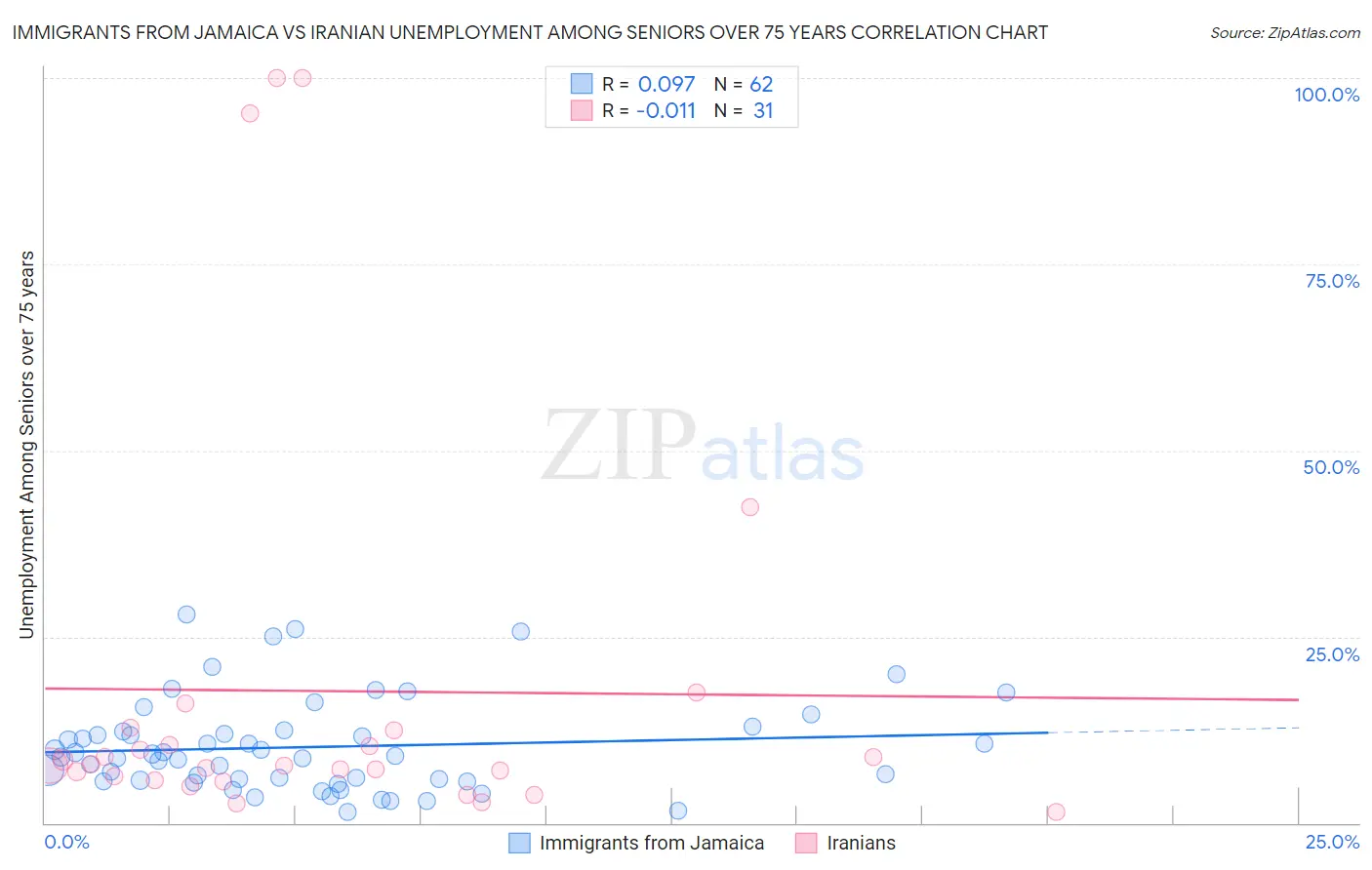 Immigrants from Jamaica vs Iranian Unemployment Among Seniors over 75 years