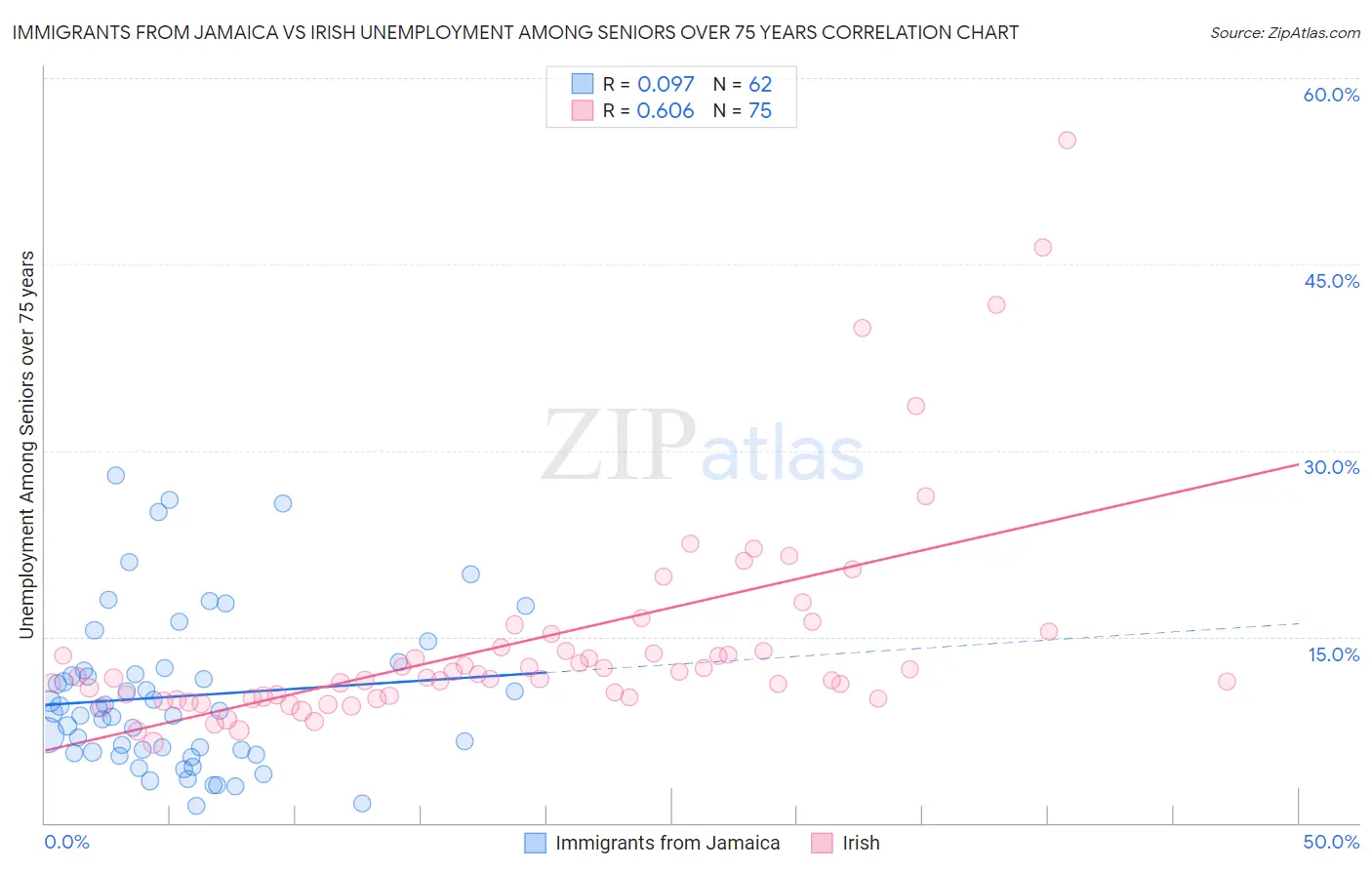 Immigrants from Jamaica vs Irish Unemployment Among Seniors over 75 years