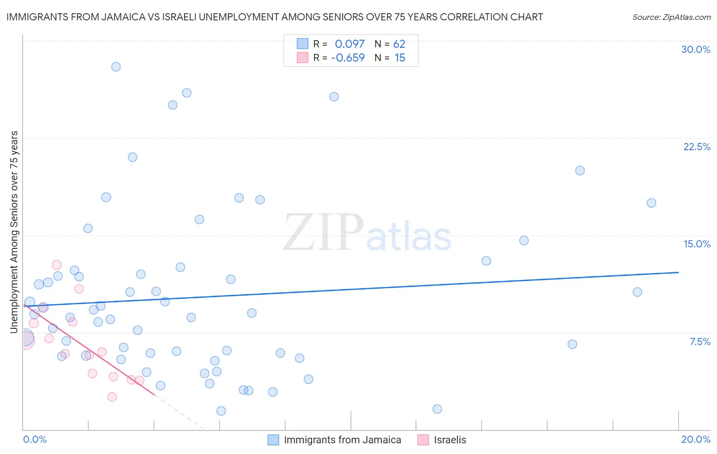 Immigrants from Jamaica vs Israeli Unemployment Among Seniors over 75 years