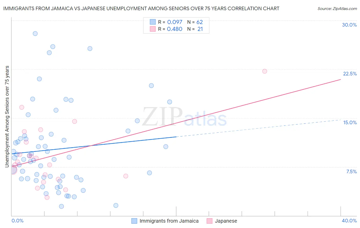 Immigrants from Jamaica vs Japanese Unemployment Among Seniors over 75 years