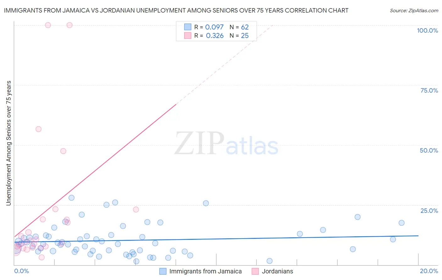 Immigrants from Jamaica vs Jordanian Unemployment Among Seniors over 75 years