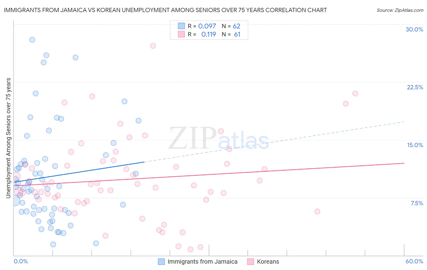 Immigrants from Jamaica vs Korean Unemployment Among Seniors over 75 years