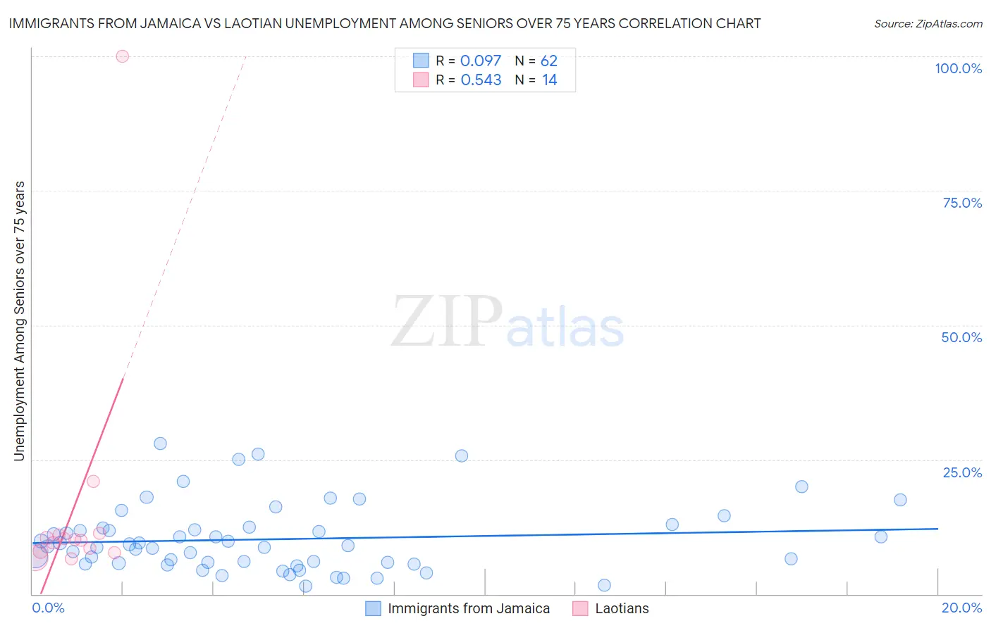 Immigrants from Jamaica vs Laotian Unemployment Among Seniors over 75 years