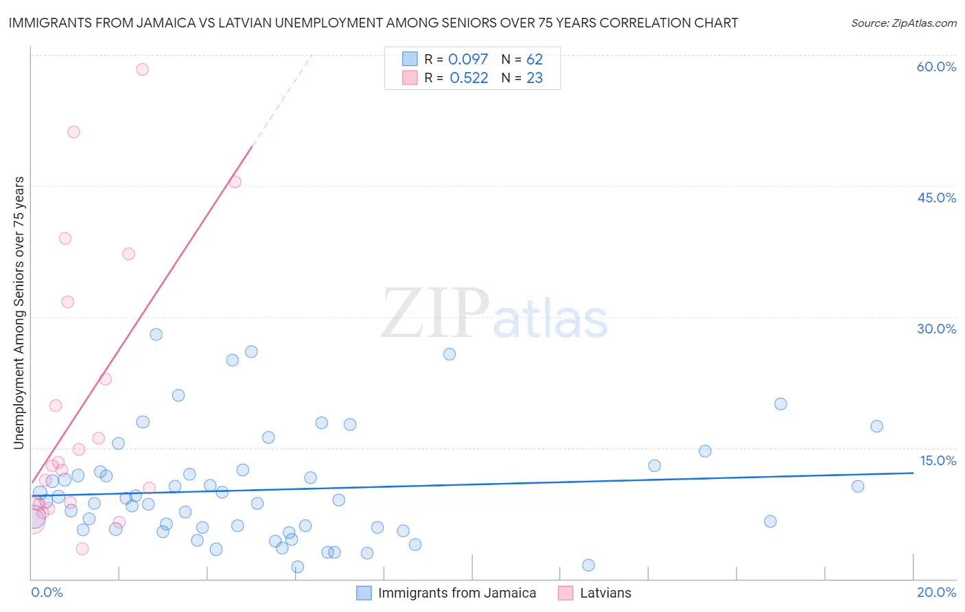 Immigrants from Jamaica vs Latvian Unemployment Among Seniors over 75 years