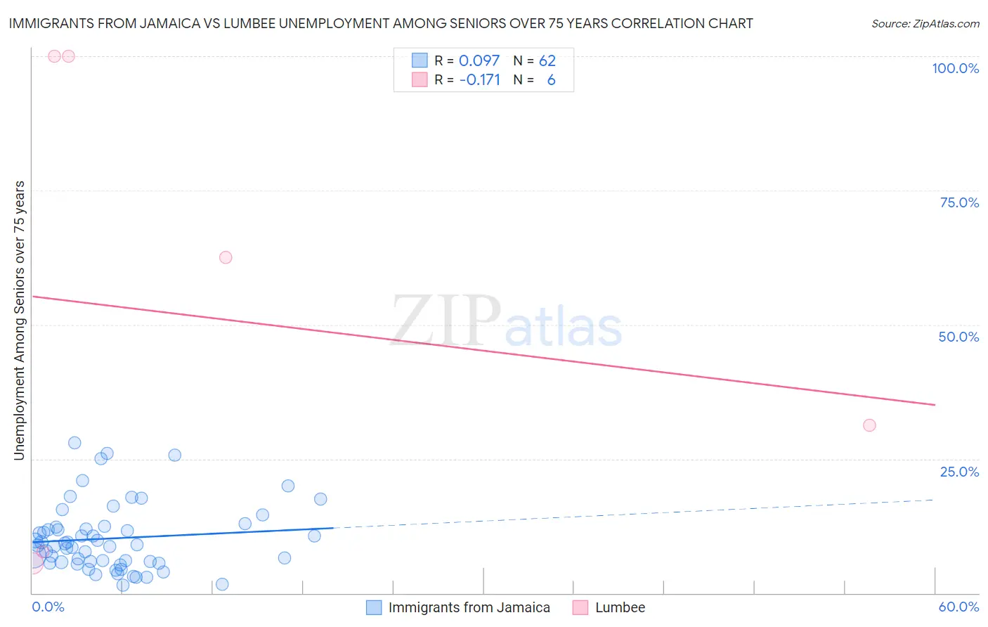Immigrants from Jamaica vs Lumbee Unemployment Among Seniors over 75 years