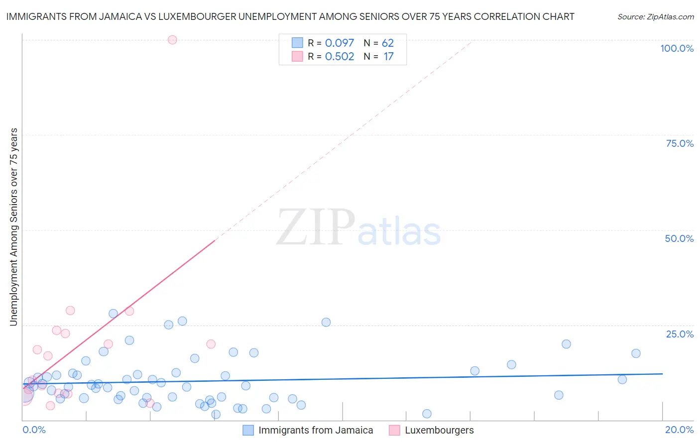 Immigrants from Jamaica vs Luxembourger Unemployment Among Seniors over 75 years