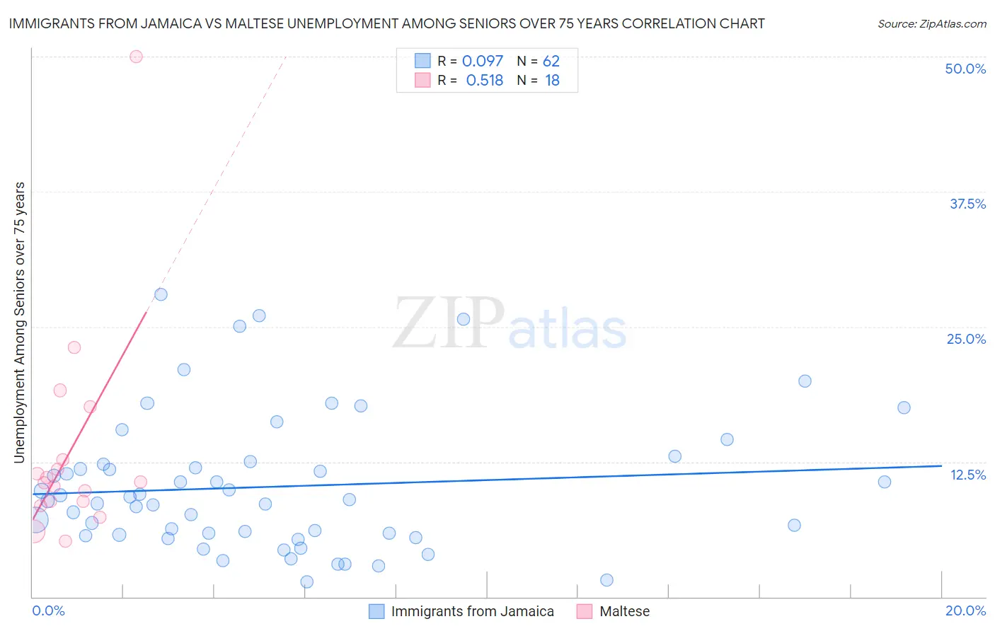 Immigrants from Jamaica vs Maltese Unemployment Among Seniors over 75 years