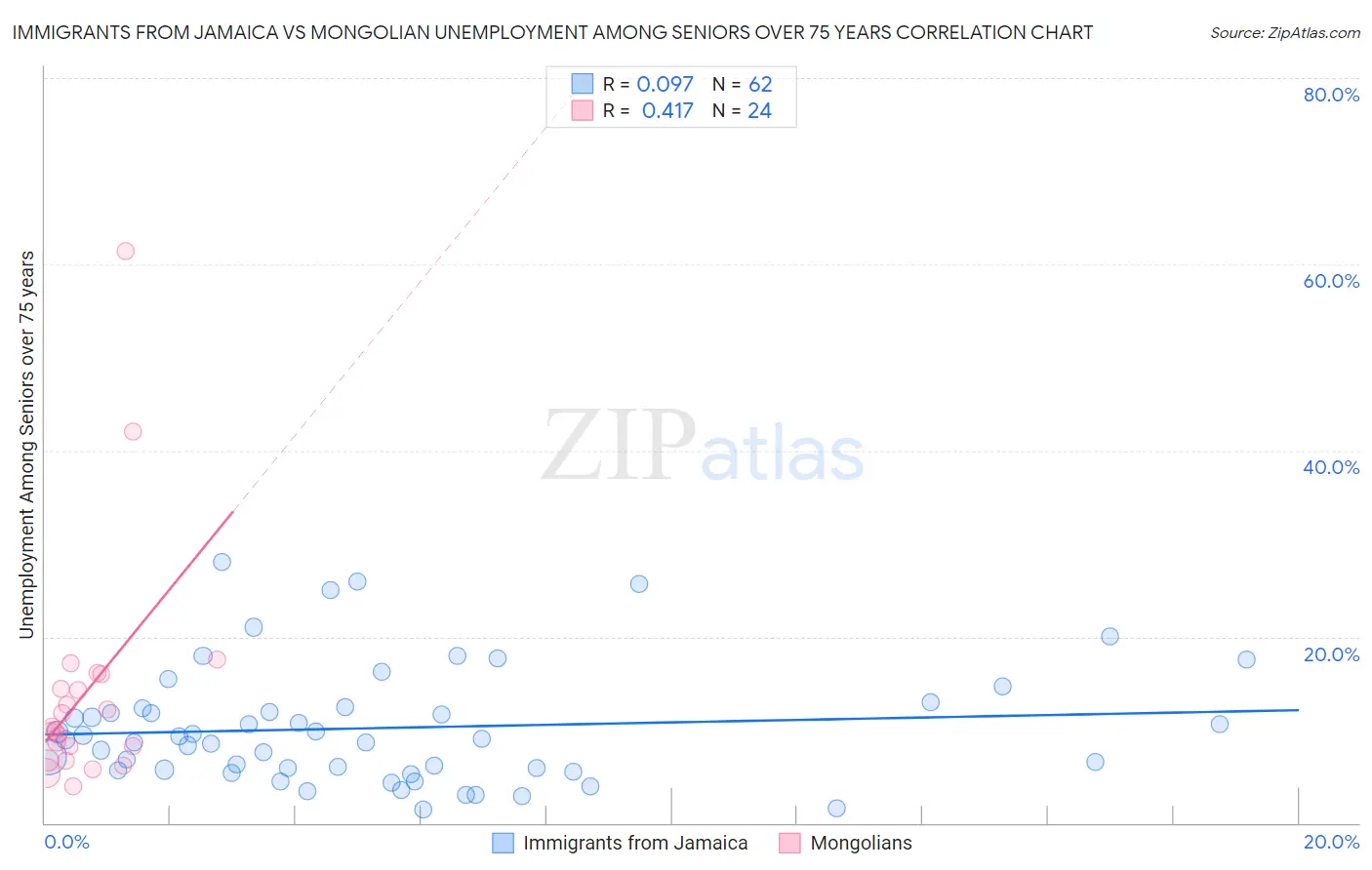 Immigrants from Jamaica vs Mongolian Unemployment Among Seniors over 75 years