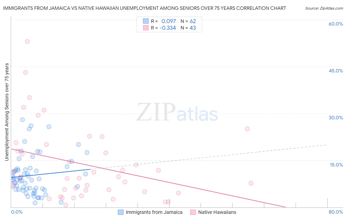 Immigrants from Jamaica vs Native Hawaiian Unemployment Among Seniors over 75 years